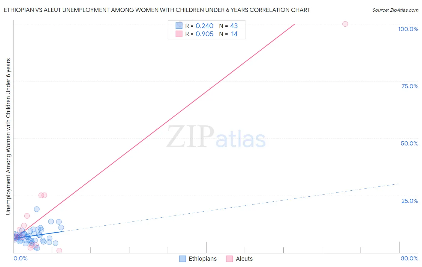 Ethiopian vs Aleut Unemployment Among Women with Children Under 6 years