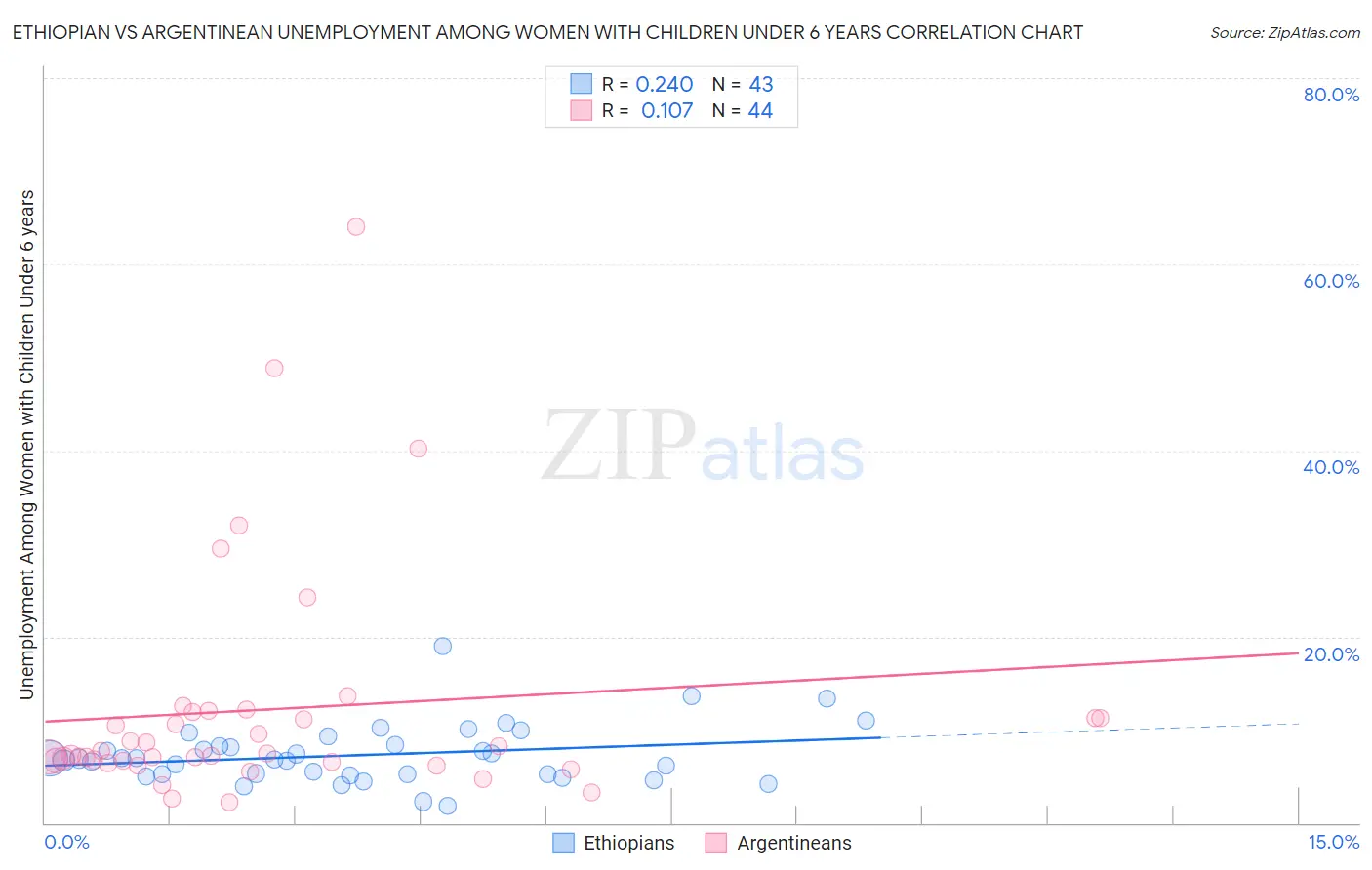Ethiopian vs Argentinean Unemployment Among Women with Children Under 6 years