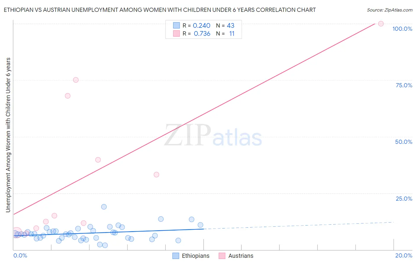 Ethiopian vs Austrian Unemployment Among Women with Children Under 6 years