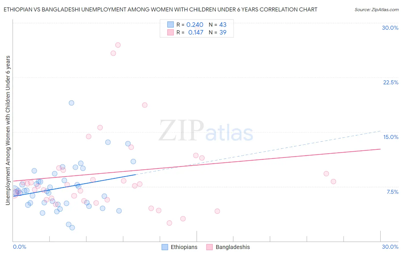Ethiopian vs Bangladeshi Unemployment Among Women with Children Under 6 years