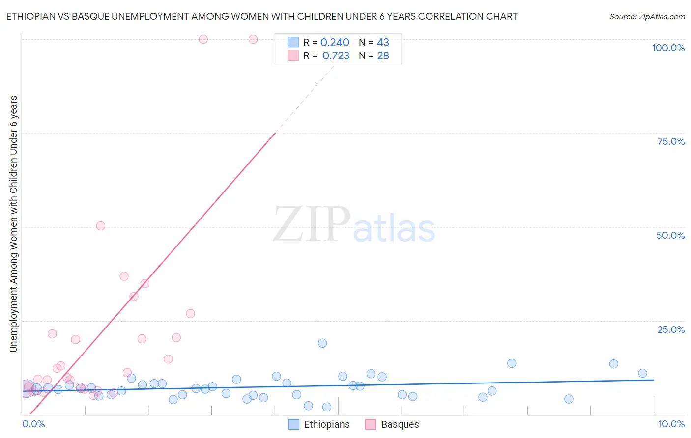 Ethiopian vs Basque Unemployment Among Women with Children Under 6 years