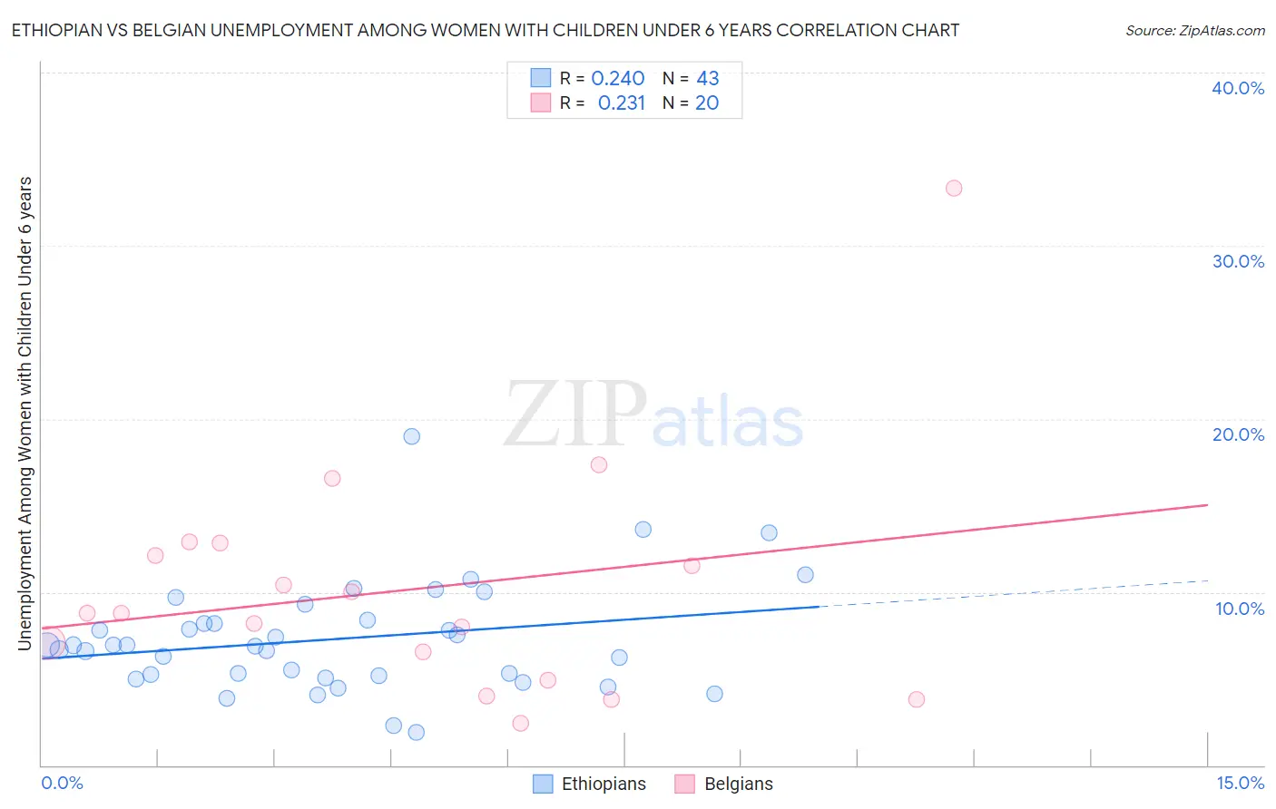 Ethiopian vs Belgian Unemployment Among Women with Children Under 6 years