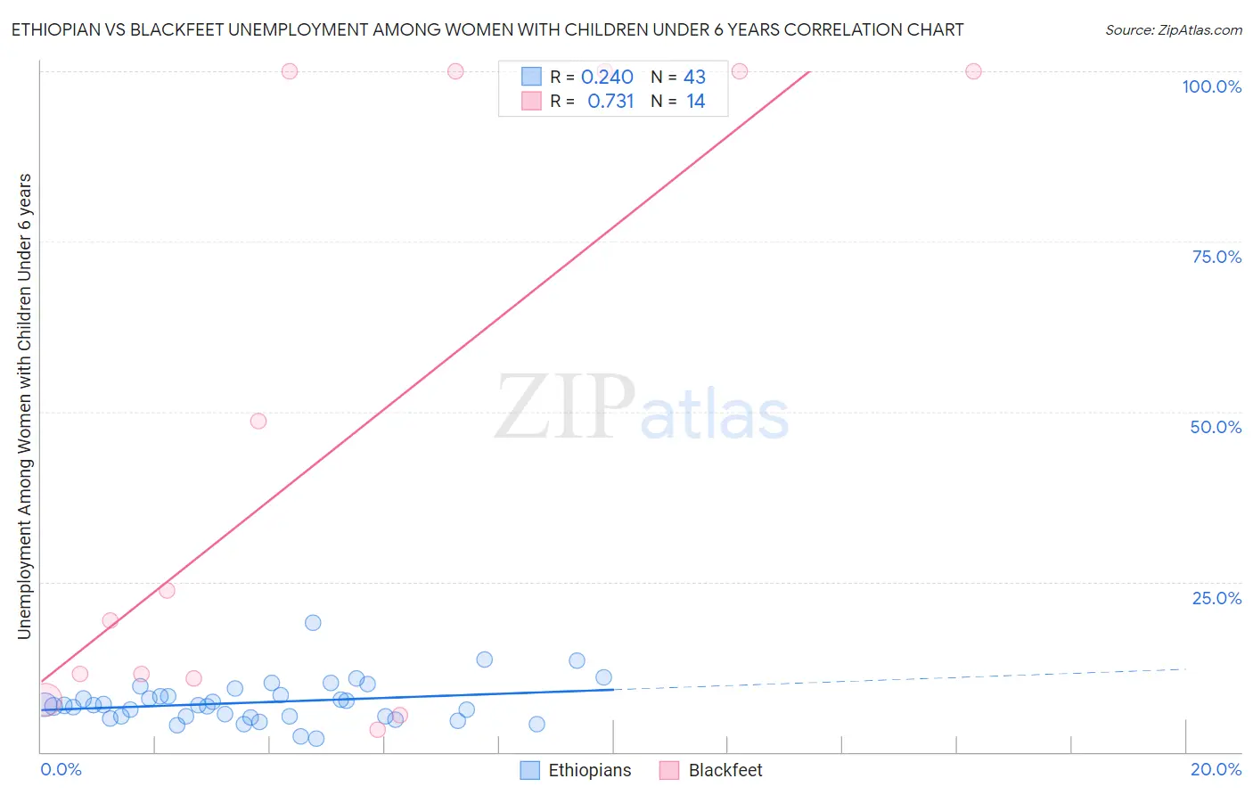 Ethiopian vs Blackfeet Unemployment Among Women with Children Under 6 years
