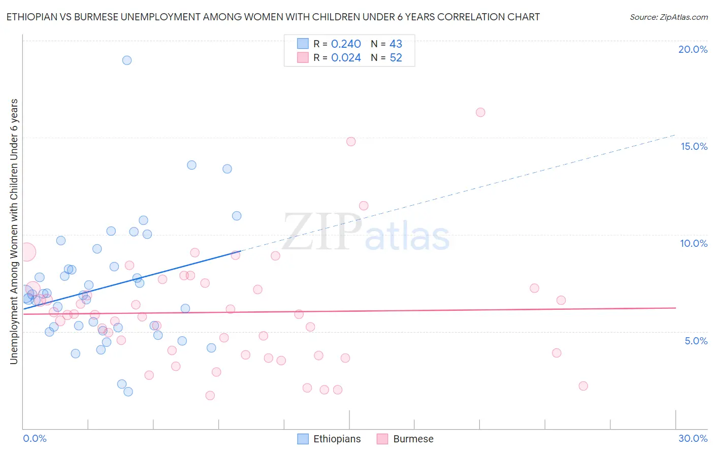 Ethiopian vs Burmese Unemployment Among Women with Children Under 6 years