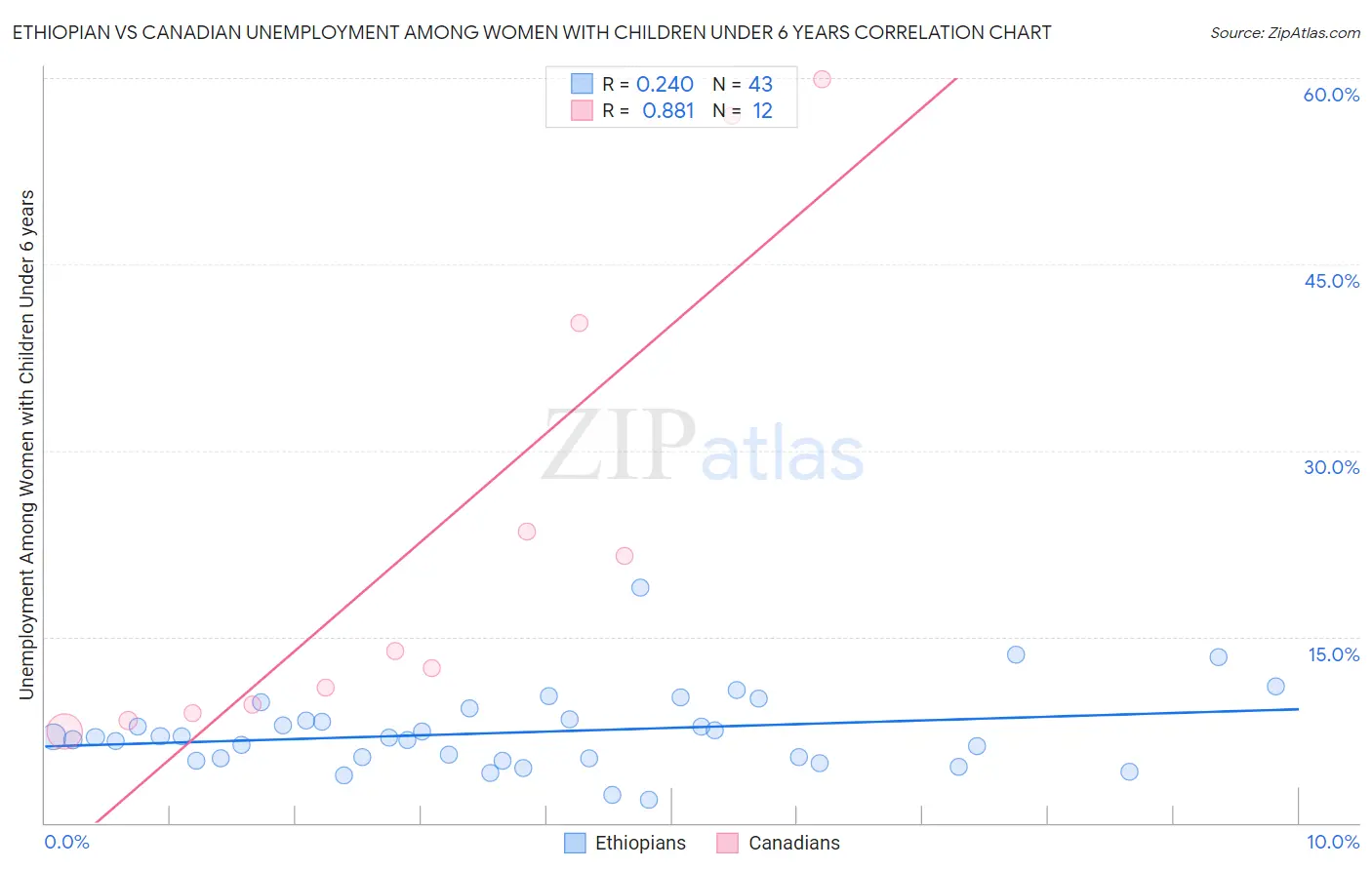 Ethiopian vs Canadian Unemployment Among Women with Children Under 6 years