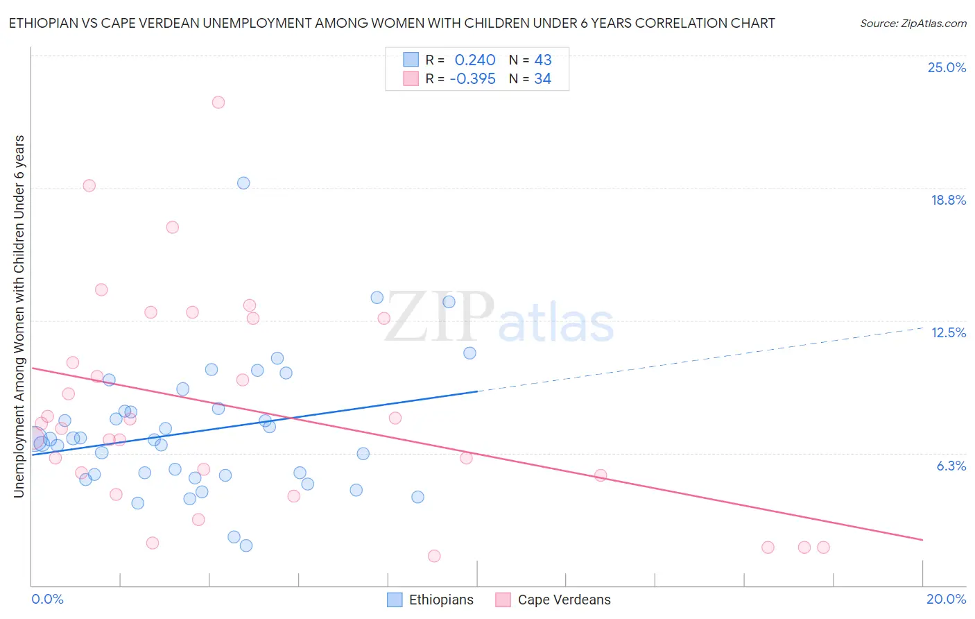 Ethiopian vs Cape Verdean Unemployment Among Women with Children Under 6 years
