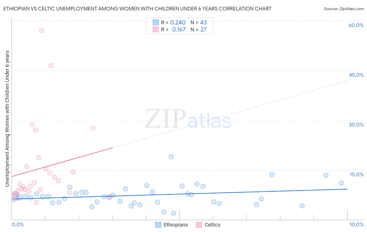 Ethiopian vs Celtic Unemployment Among Women with Children Under 6 years