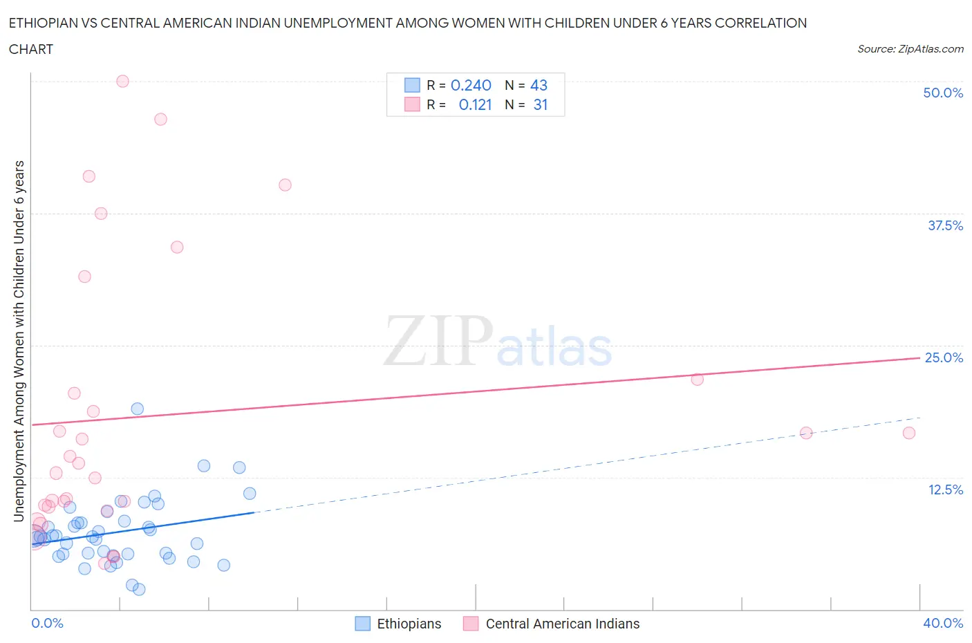 Ethiopian vs Central American Indian Unemployment Among Women with Children Under 6 years