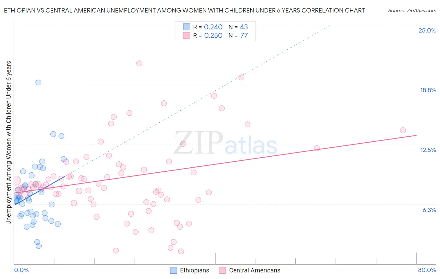 Ethiopian vs Central American Unemployment Among Women with Children Under 6 years