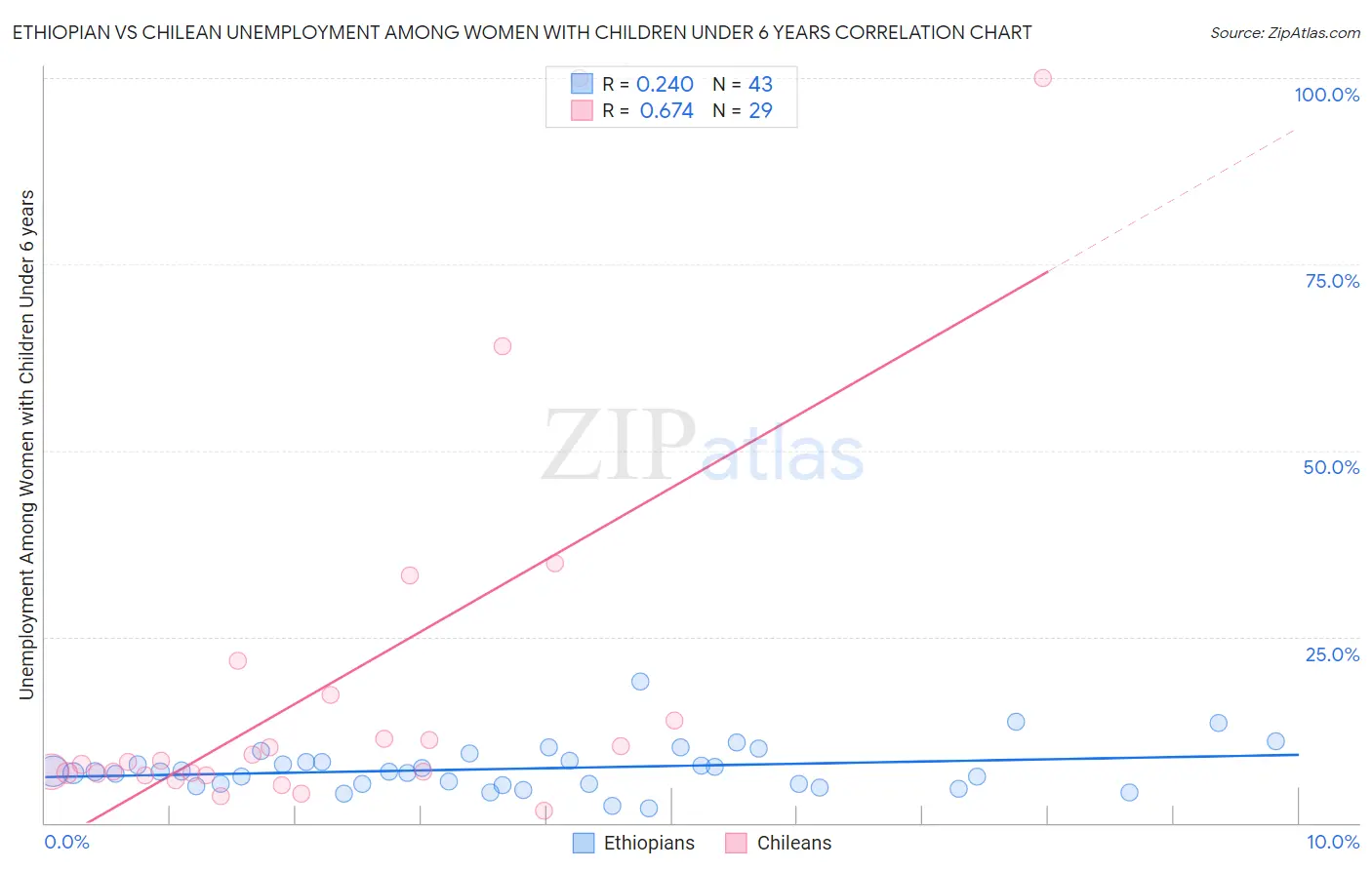 Ethiopian vs Chilean Unemployment Among Women with Children Under 6 years