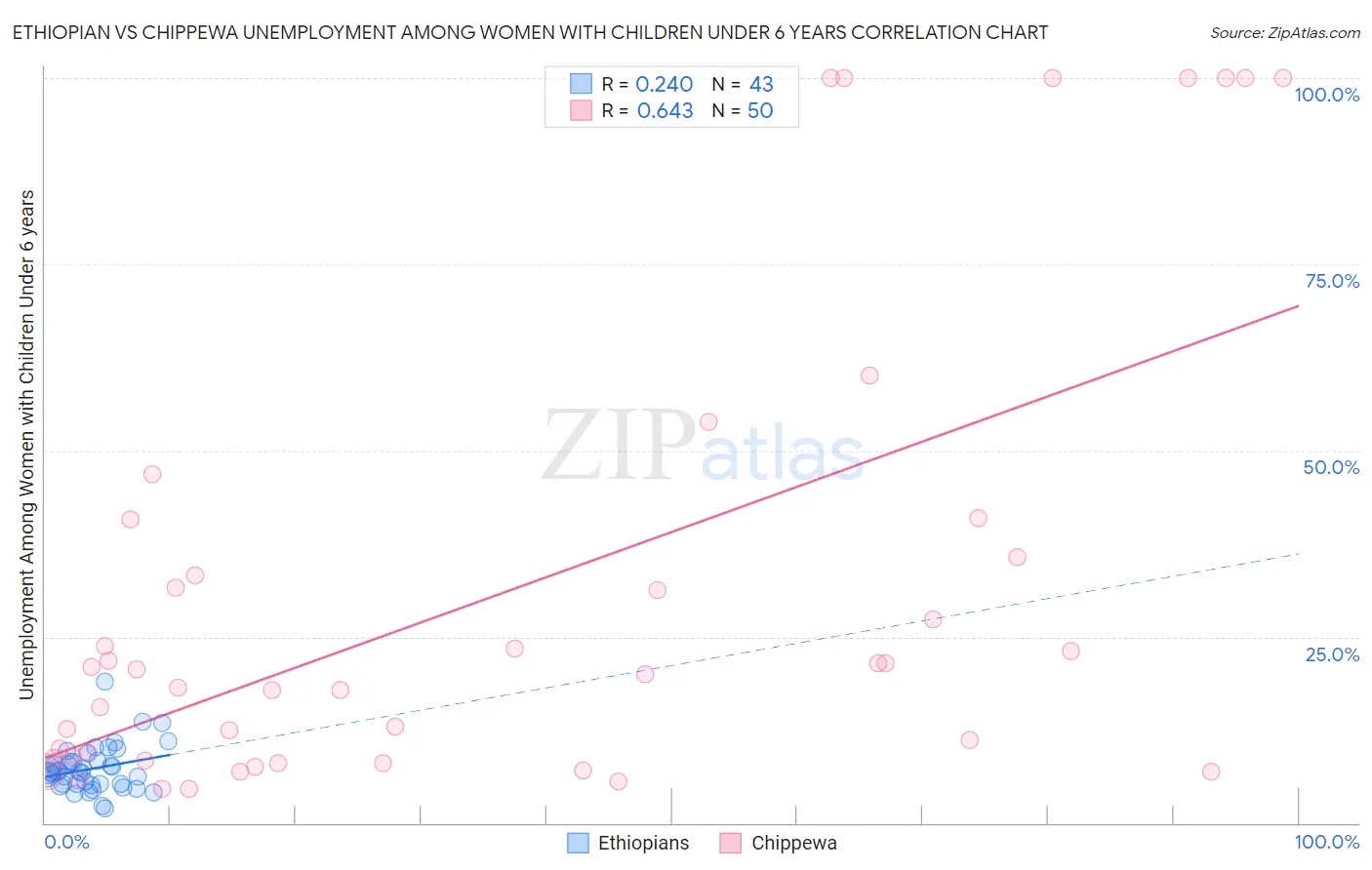 Ethiopian vs Chippewa Unemployment Among Women with Children Under 6 years