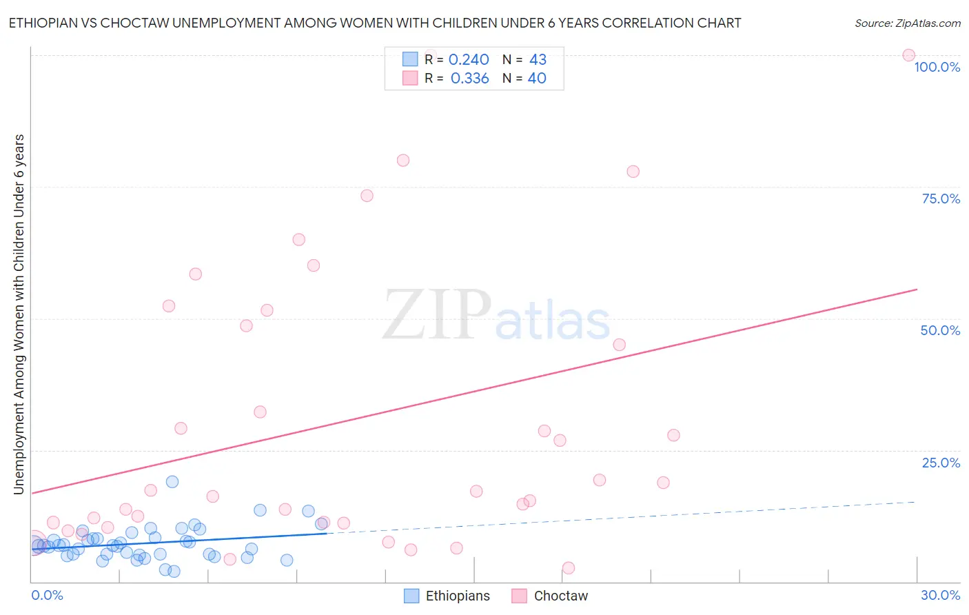 Ethiopian vs Choctaw Unemployment Among Women with Children Under 6 years