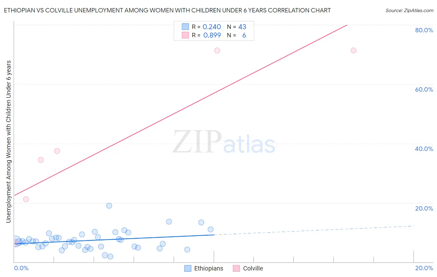 Ethiopian vs Colville Unemployment Among Women with Children Under 6 years
