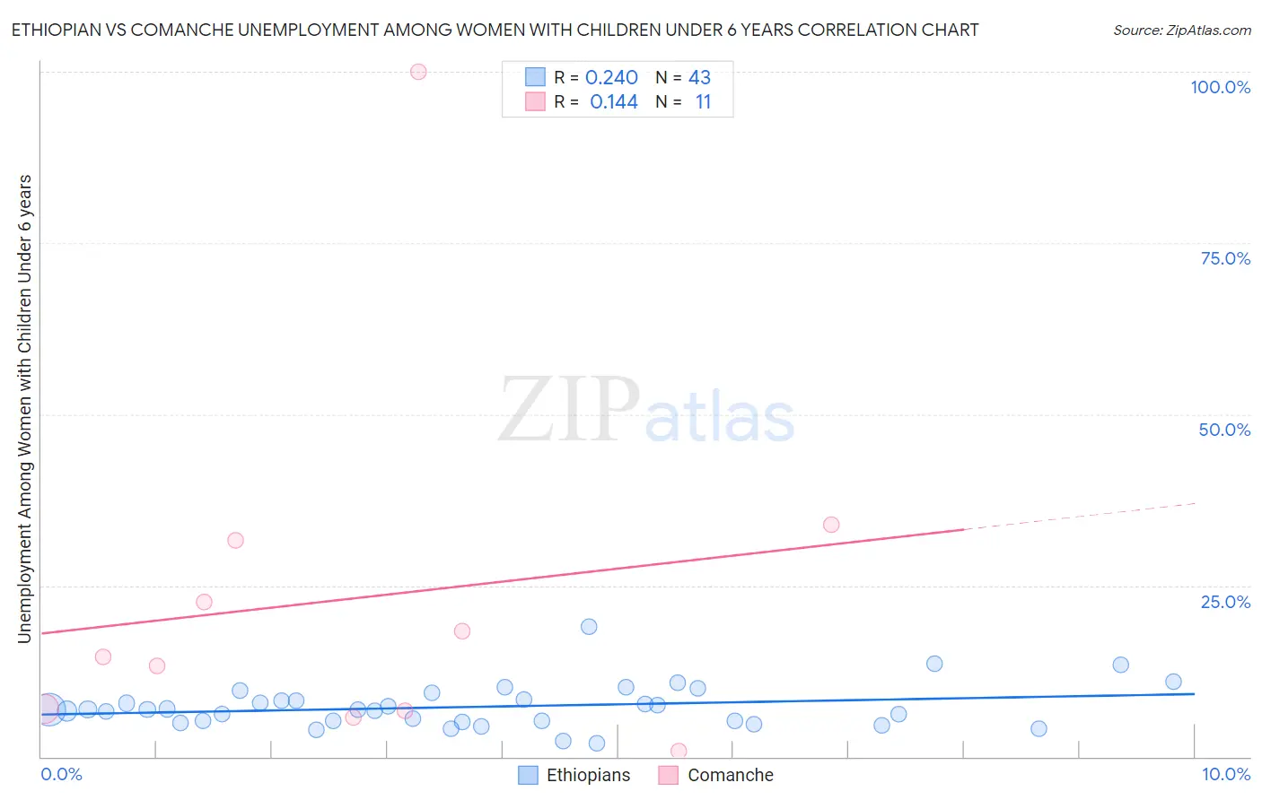 Ethiopian vs Comanche Unemployment Among Women with Children Under 6 years