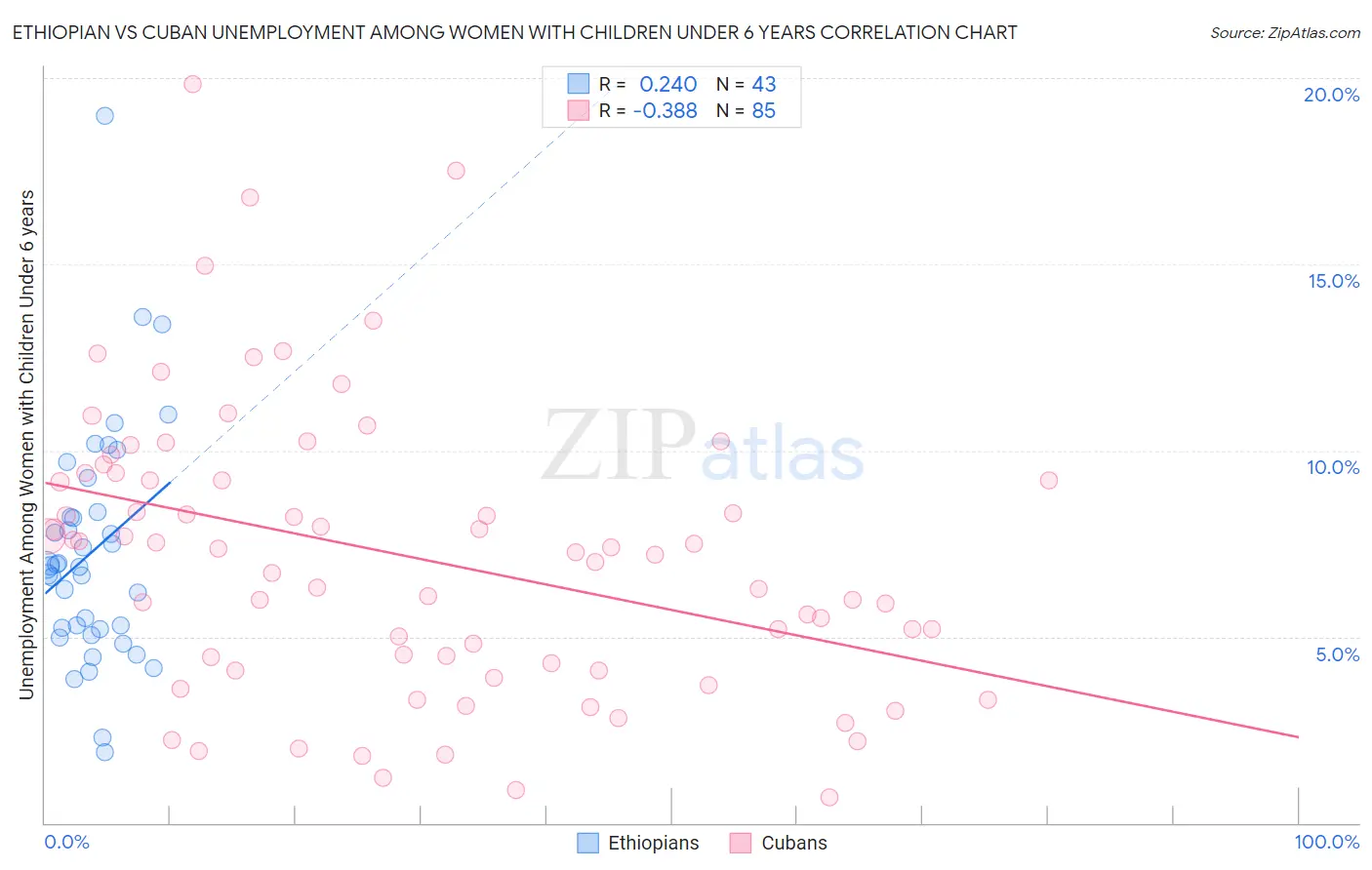 Ethiopian vs Cuban Unemployment Among Women with Children Under 6 years