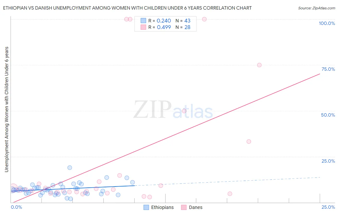 Ethiopian vs Danish Unemployment Among Women with Children Under 6 years