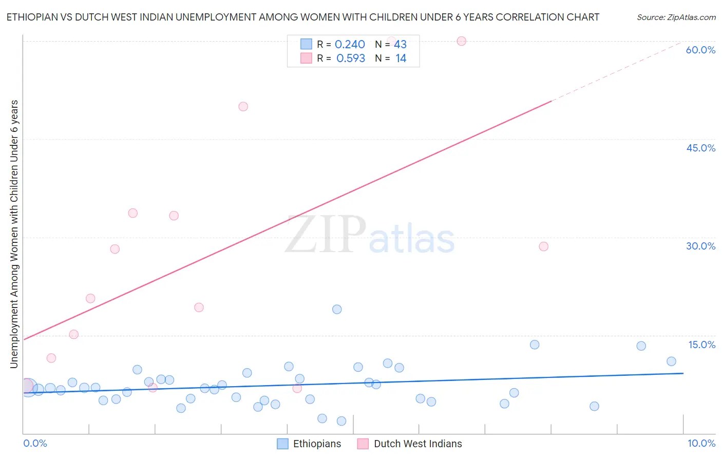 Ethiopian vs Dutch West Indian Unemployment Among Women with Children Under 6 years