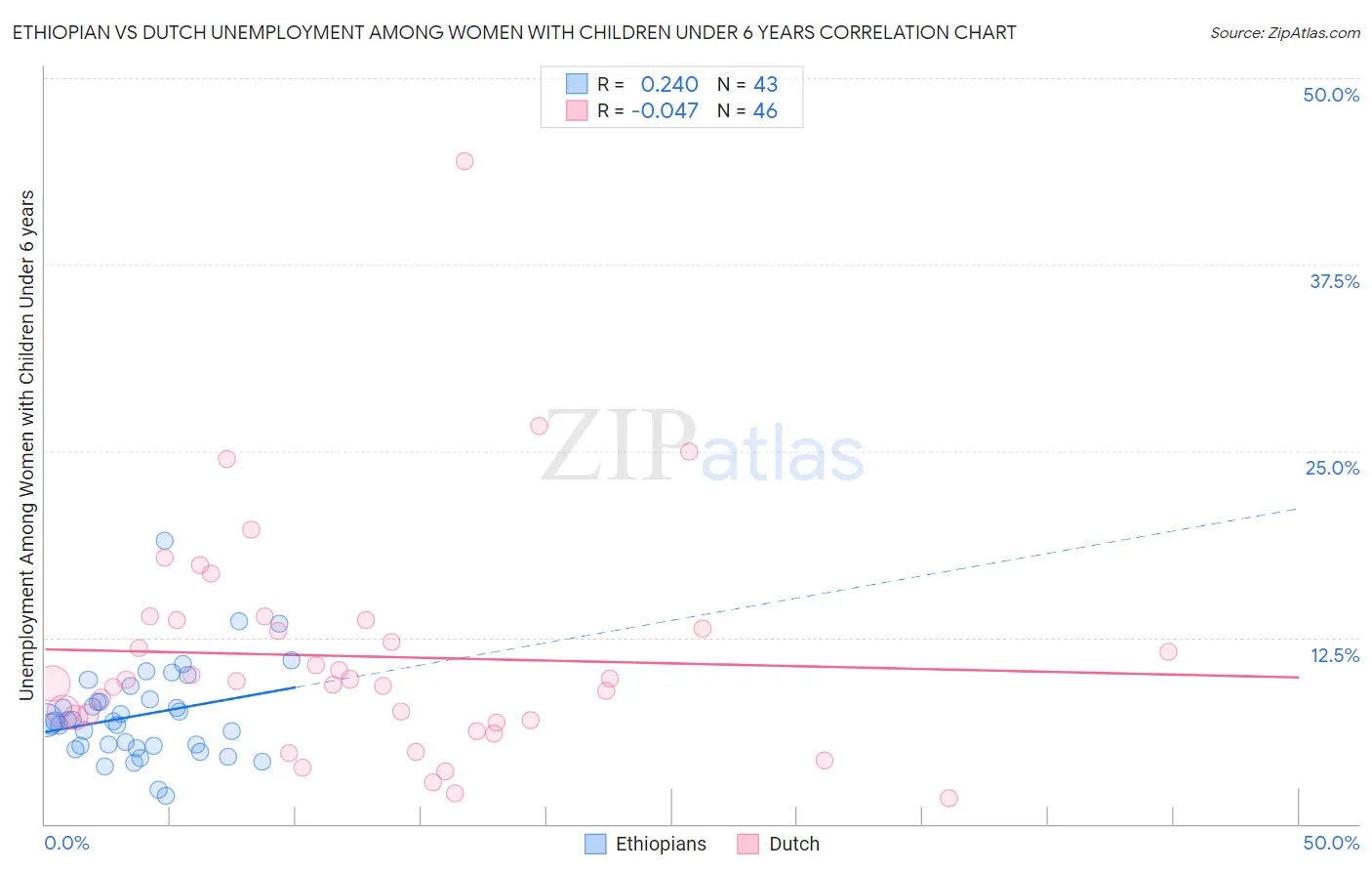 Ethiopian vs Dutch Unemployment Among Women with Children Under 6 years