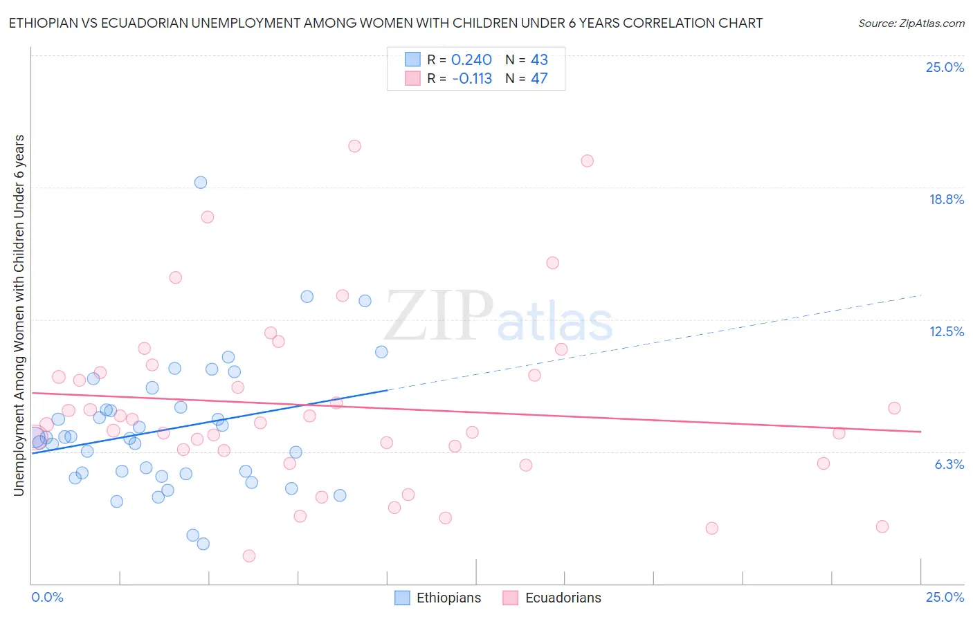 Ethiopian vs Ecuadorian Unemployment Among Women with Children Under 6 years