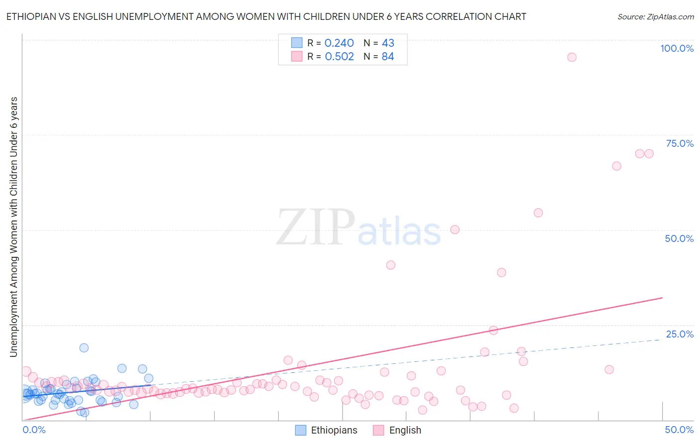 Ethiopian vs English Unemployment Among Women with Children Under 6 years