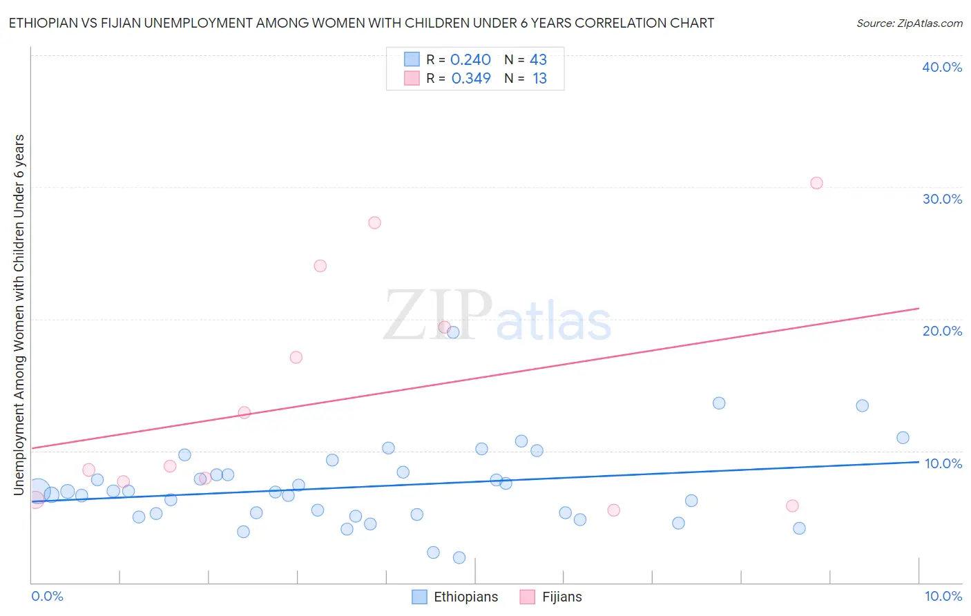 Ethiopian vs Fijian Unemployment Among Women with Children Under 6 years