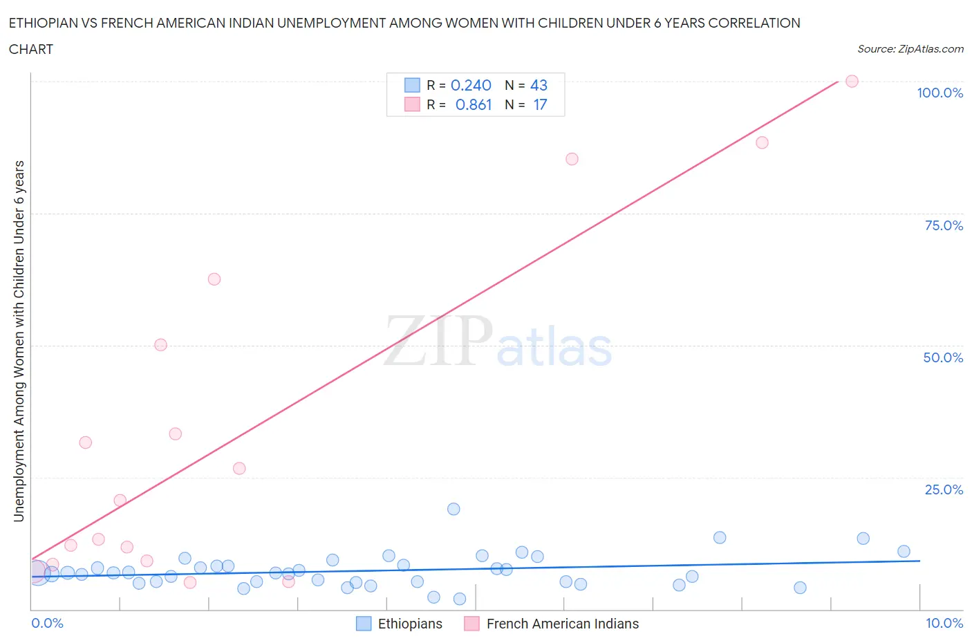 Ethiopian vs French American Indian Unemployment Among Women with Children Under 6 years