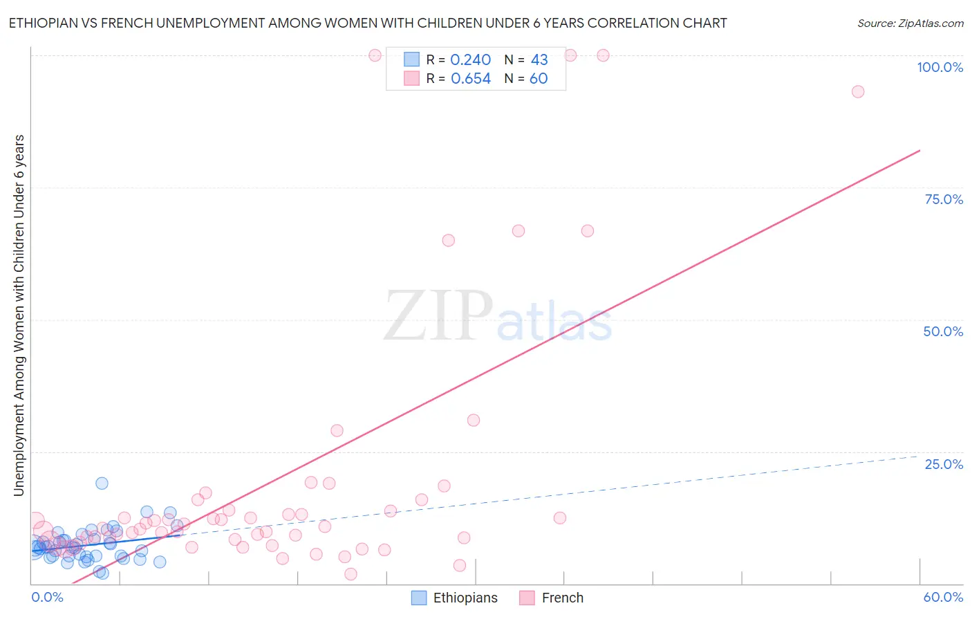 Ethiopian vs French Unemployment Among Women with Children Under 6 years