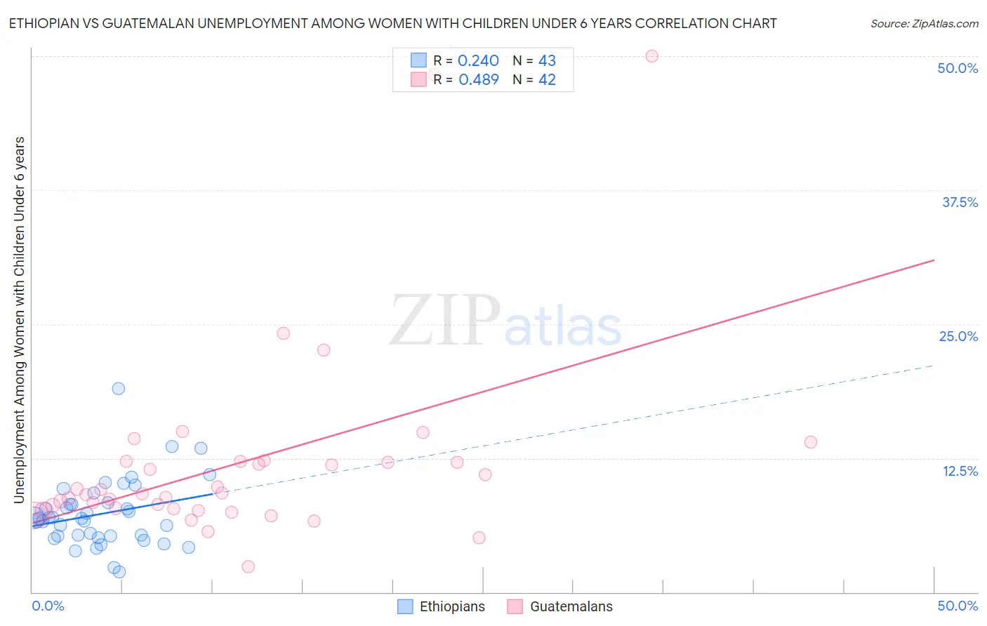 Ethiopian vs Guatemalan Unemployment Among Women with Children Under 6 years