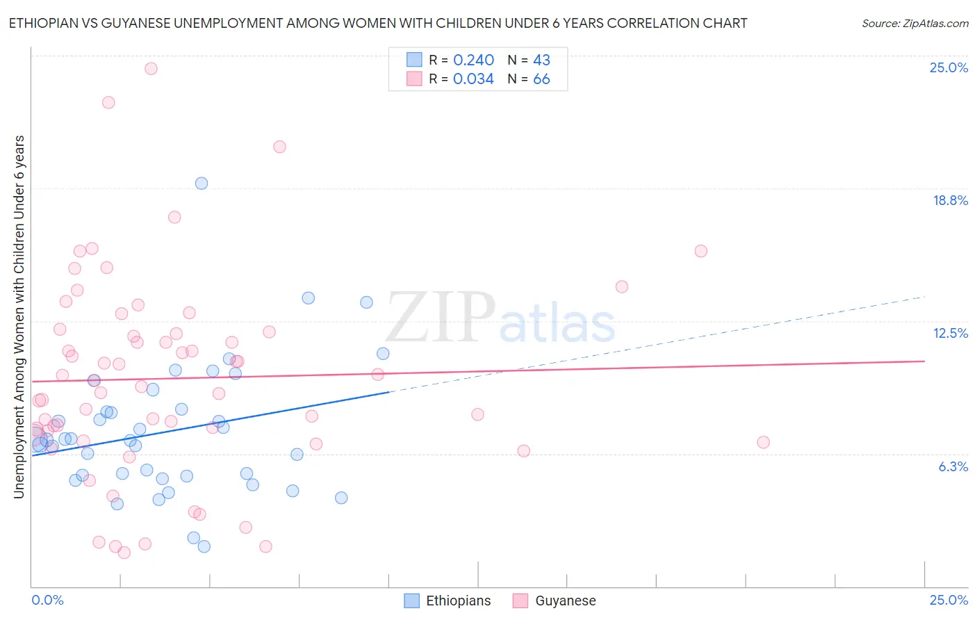 Ethiopian vs Guyanese Unemployment Among Women with Children Under 6 years