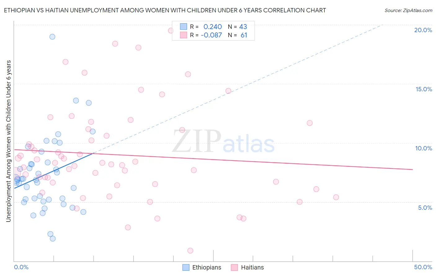 Ethiopian vs Haitian Unemployment Among Women with Children Under 6 years