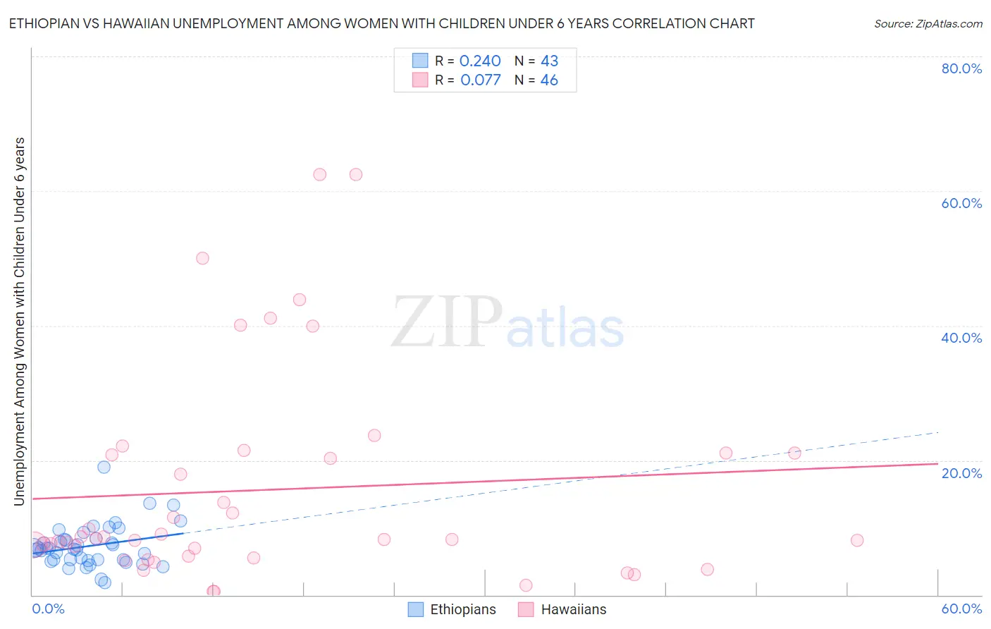 Ethiopian vs Hawaiian Unemployment Among Women with Children Under 6 years