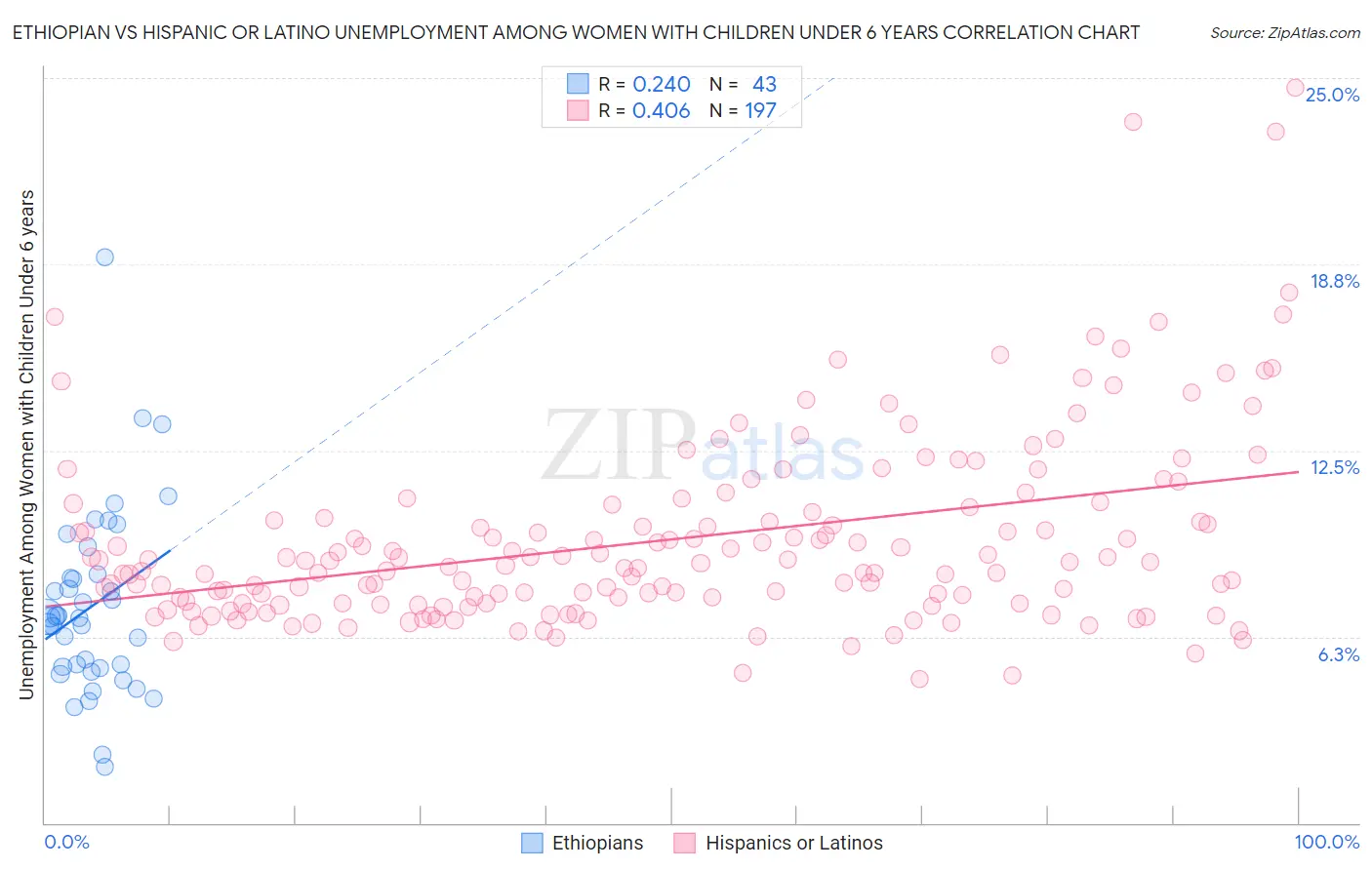 Ethiopian vs Hispanic or Latino Unemployment Among Women with Children Under 6 years