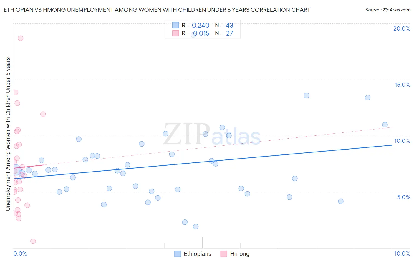Ethiopian vs Hmong Unemployment Among Women with Children Under 6 years