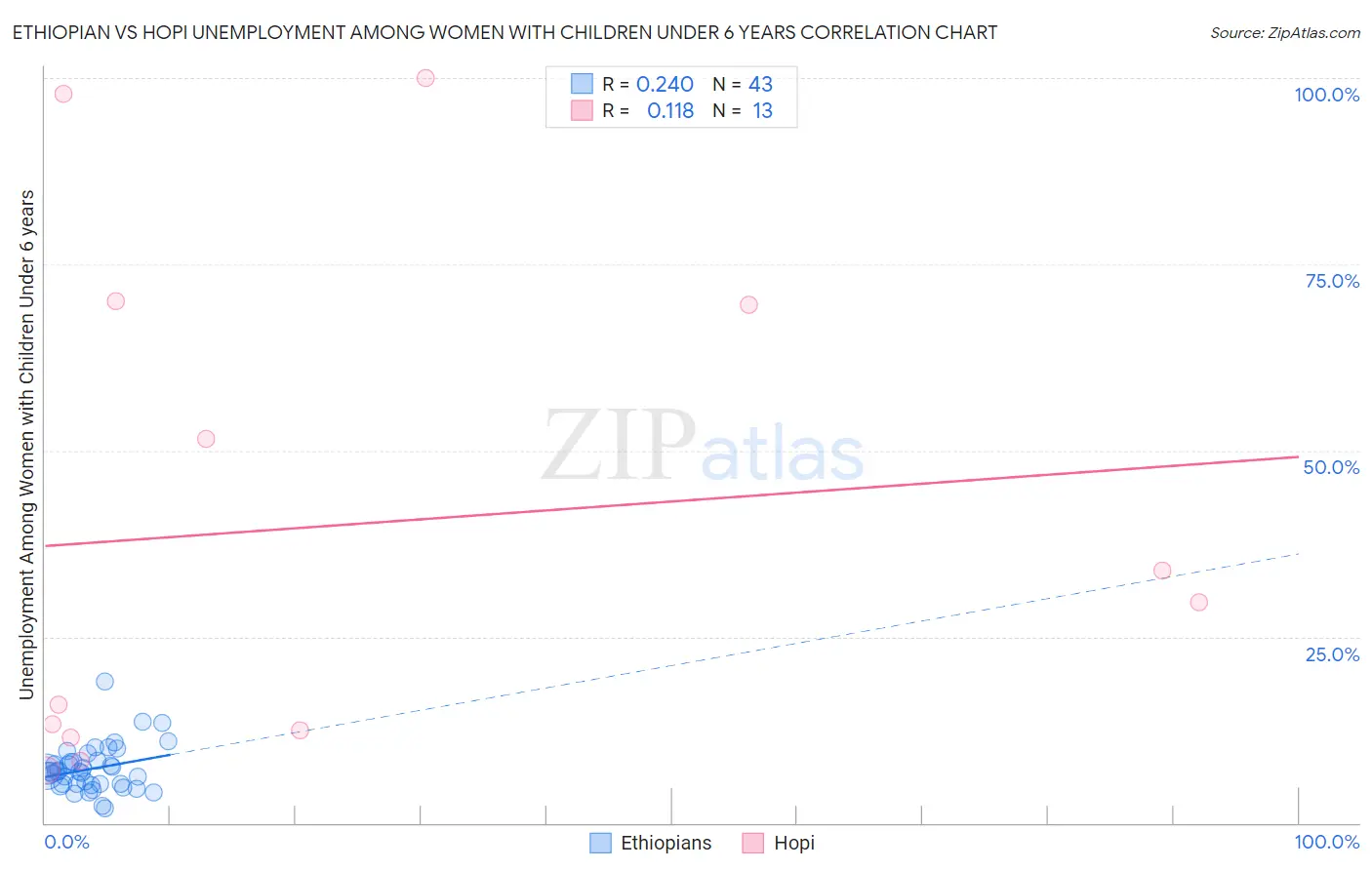 Ethiopian vs Hopi Unemployment Among Women with Children Under 6 years