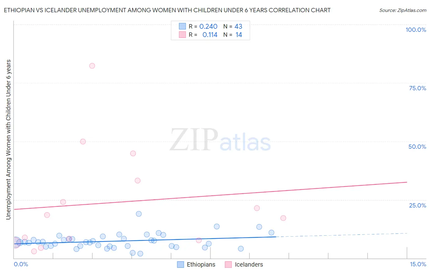 Ethiopian vs Icelander Unemployment Among Women with Children Under 6 years