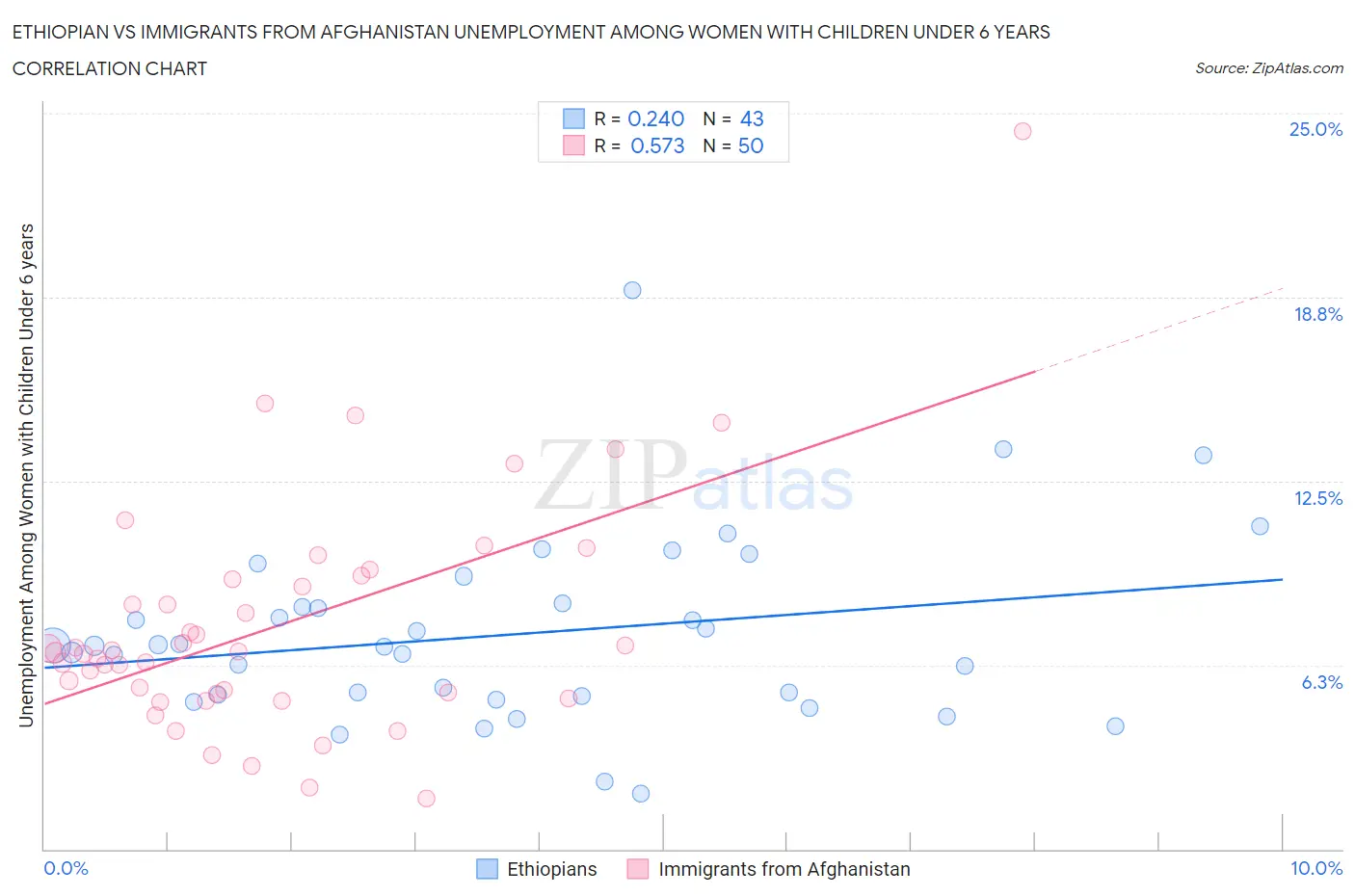 Ethiopian vs Immigrants from Afghanistan Unemployment Among Women with Children Under 6 years