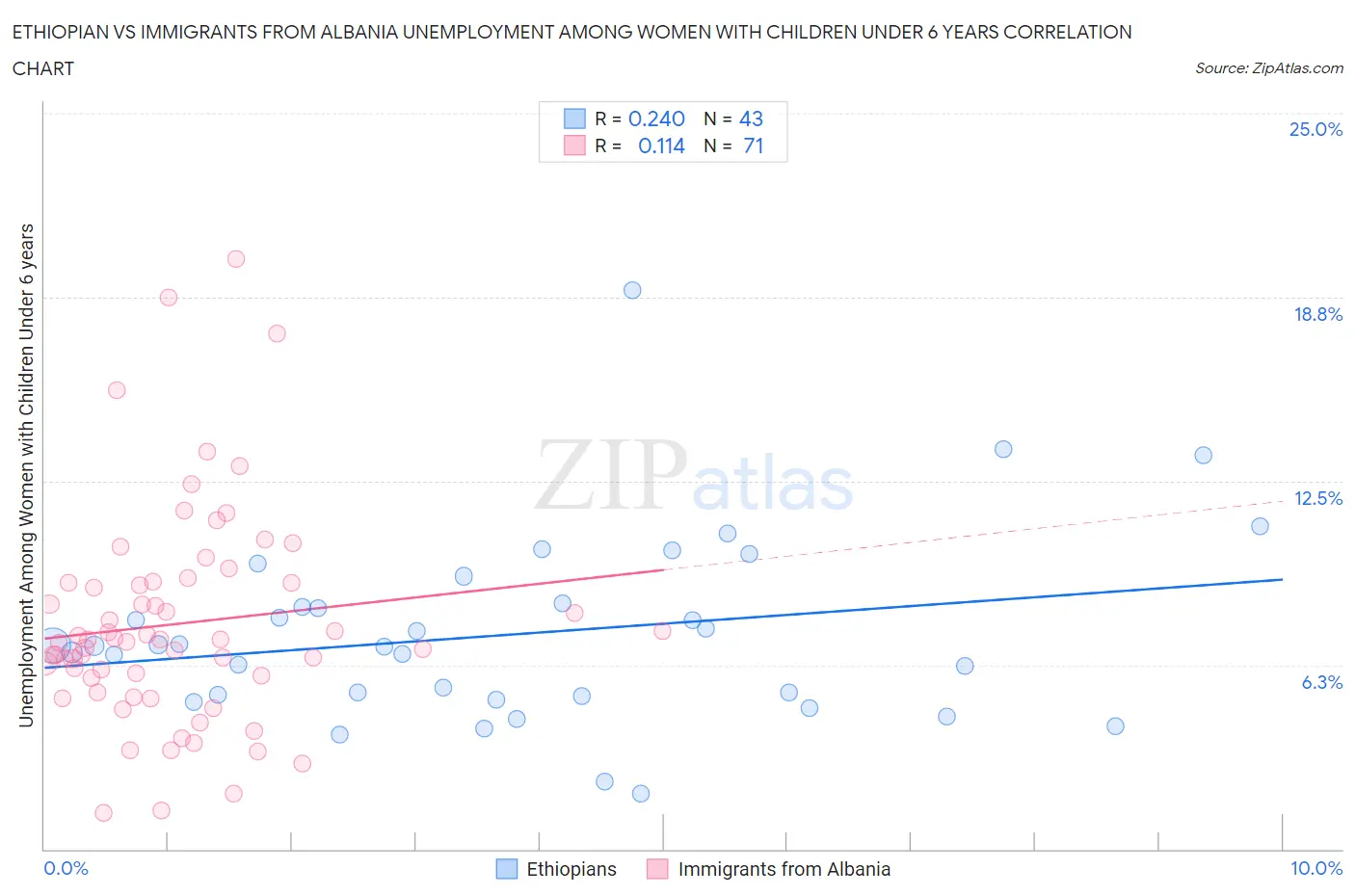 Ethiopian vs Immigrants from Albania Unemployment Among Women with Children Under 6 years