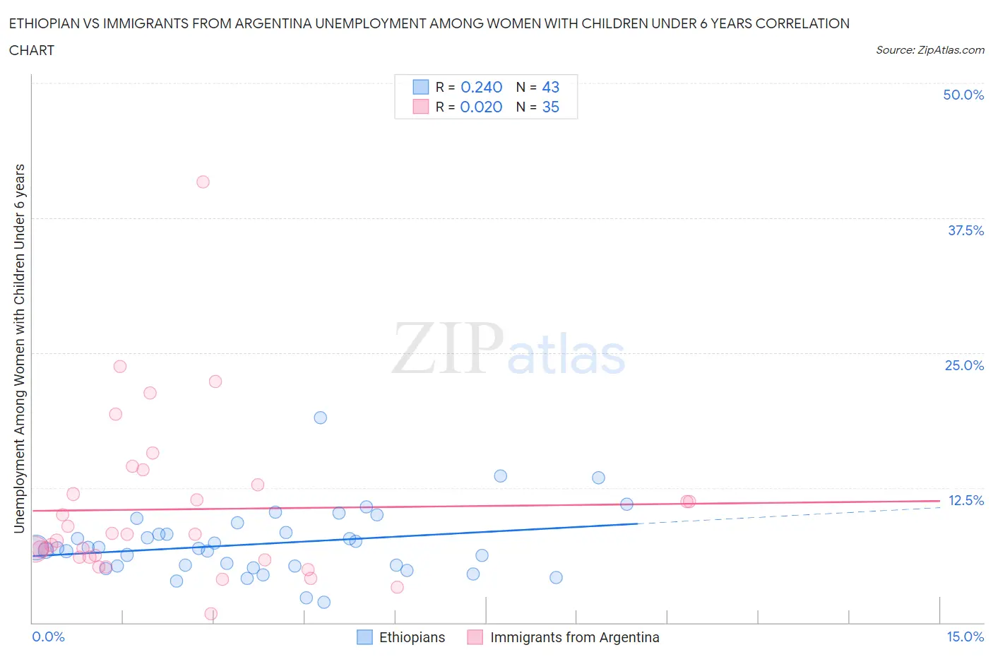 Ethiopian vs Immigrants from Argentina Unemployment Among Women with Children Under 6 years
