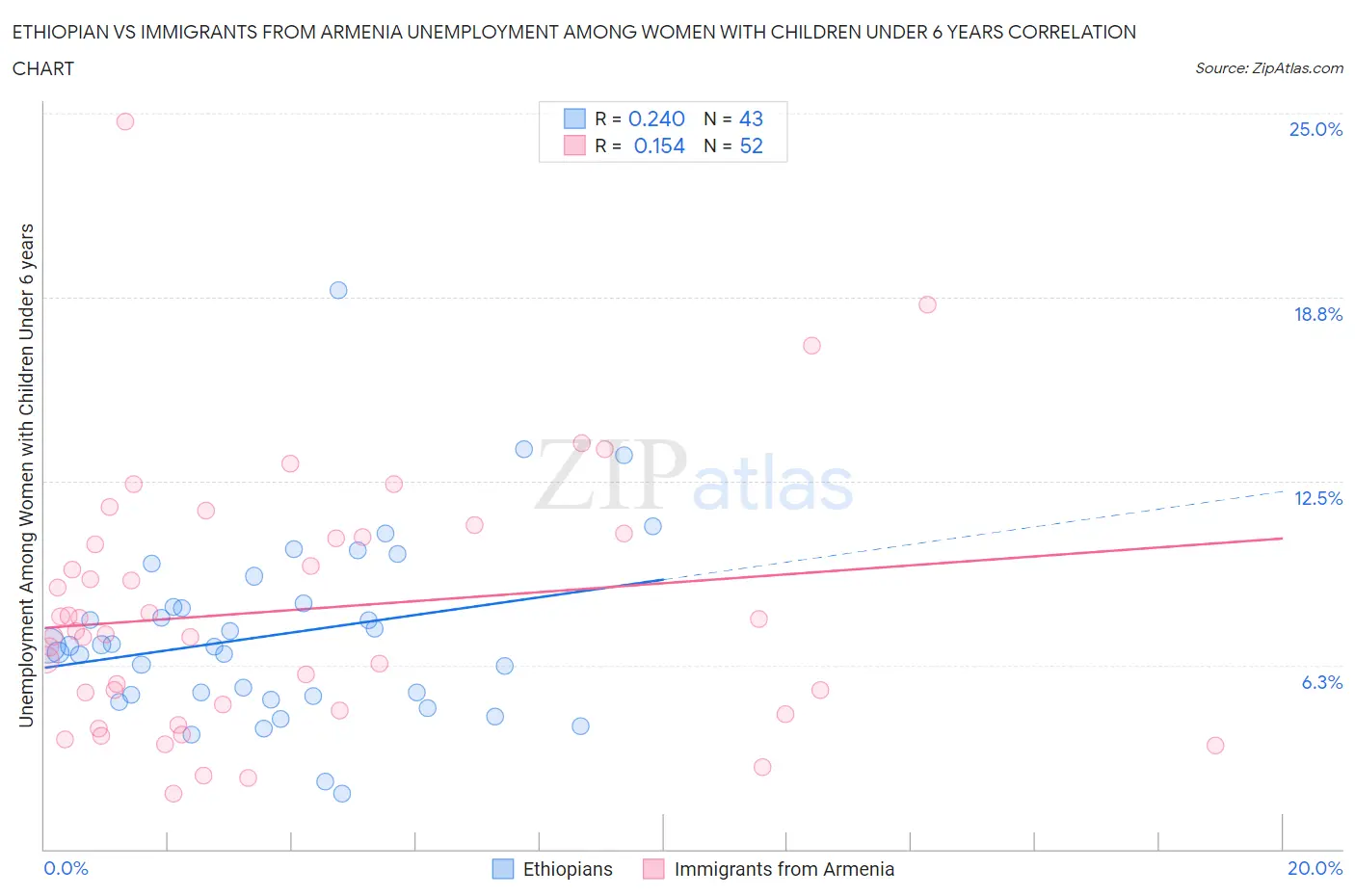 Ethiopian vs Immigrants from Armenia Unemployment Among Women with Children Under 6 years