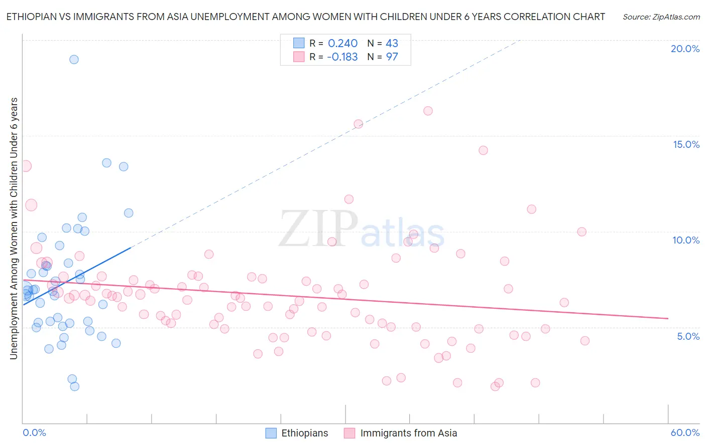 Ethiopian vs Immigrants from Asia Unemployment Among Women with Children Under 6 years