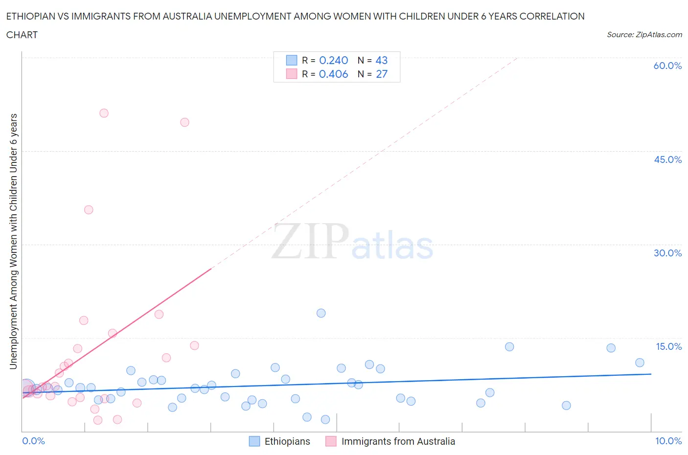 Ethiopian vs Immigrants from Australia Unemployment Among Women with Children Under 6 years