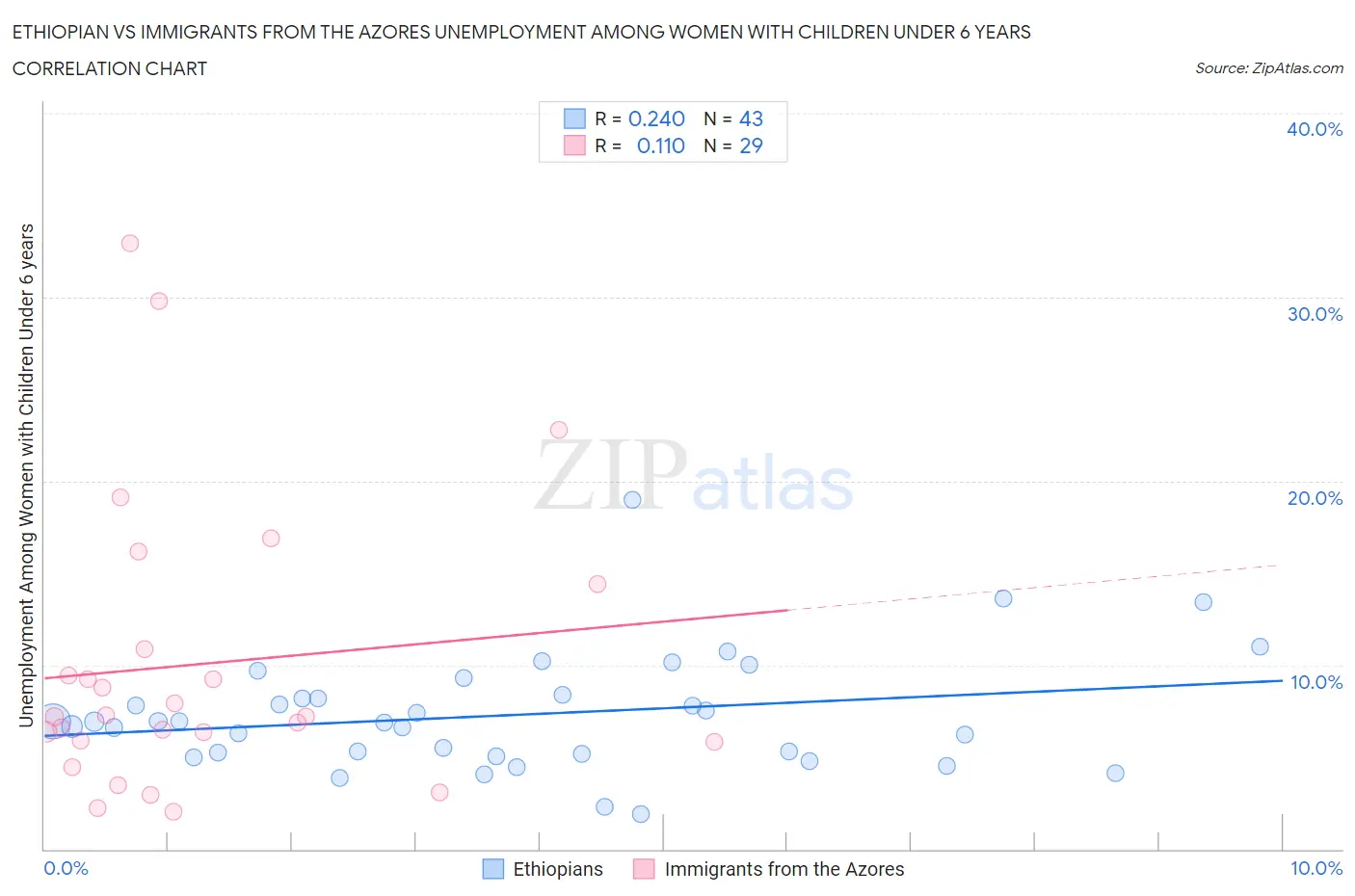 Ethiopian vs Immigrants from the Azores Unemployment Among Women with Children Under 6 years