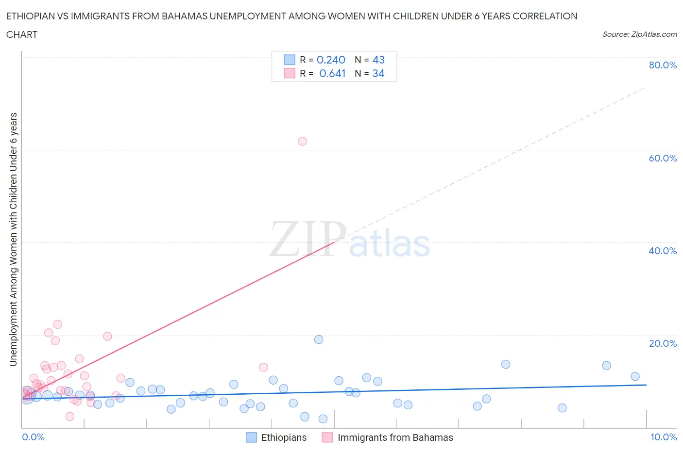Ethiopian vs Immigrants from Bahamas Unemployment Among Women with Children Under 6 years