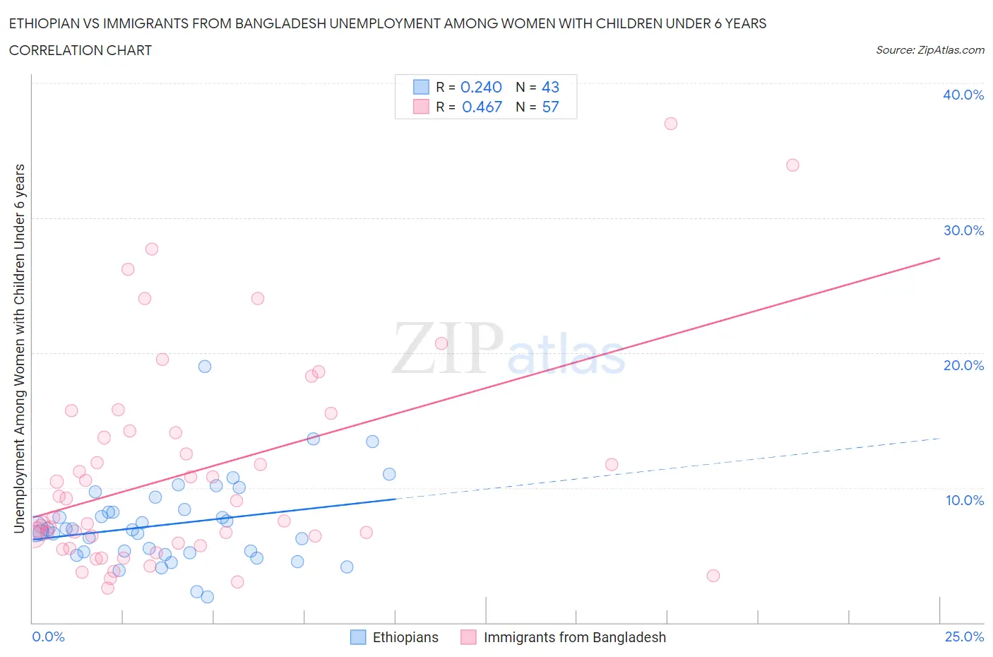 Ethiopian vs Immigrants from Bangladesh Unemployment Among Women with Children Under 6 years