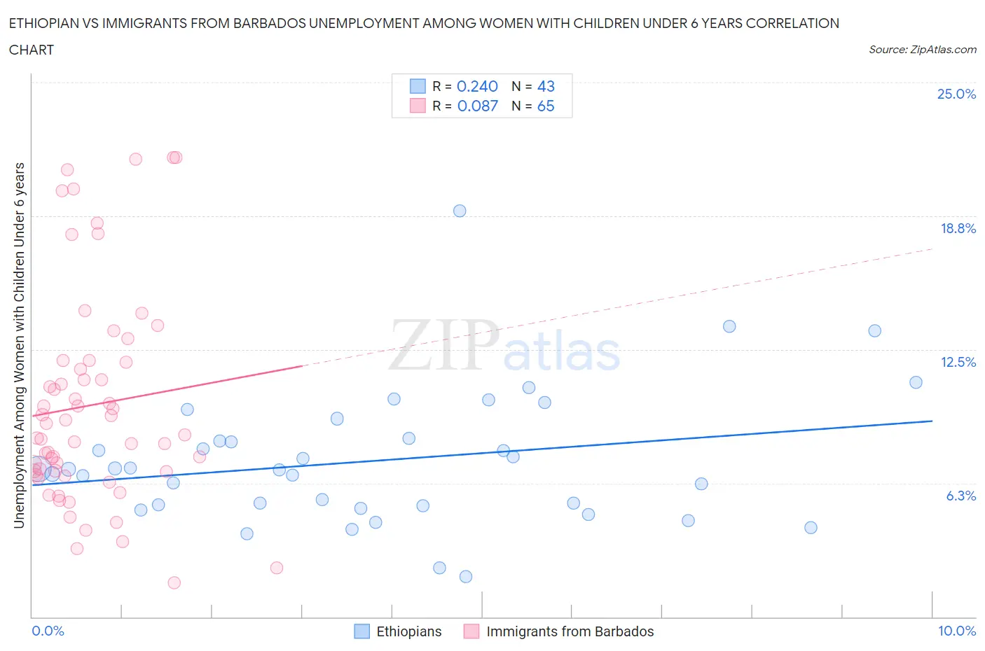 Ethiopian vs Immigrants from Barbados Unemployment Among Women with Children Under 6 years