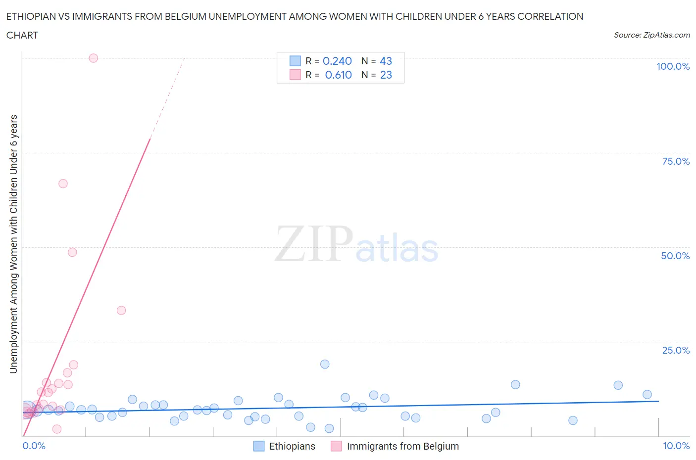 Ethiopian vs Immigrants from Belgium Unemployment Among Women with Children Under 6 years