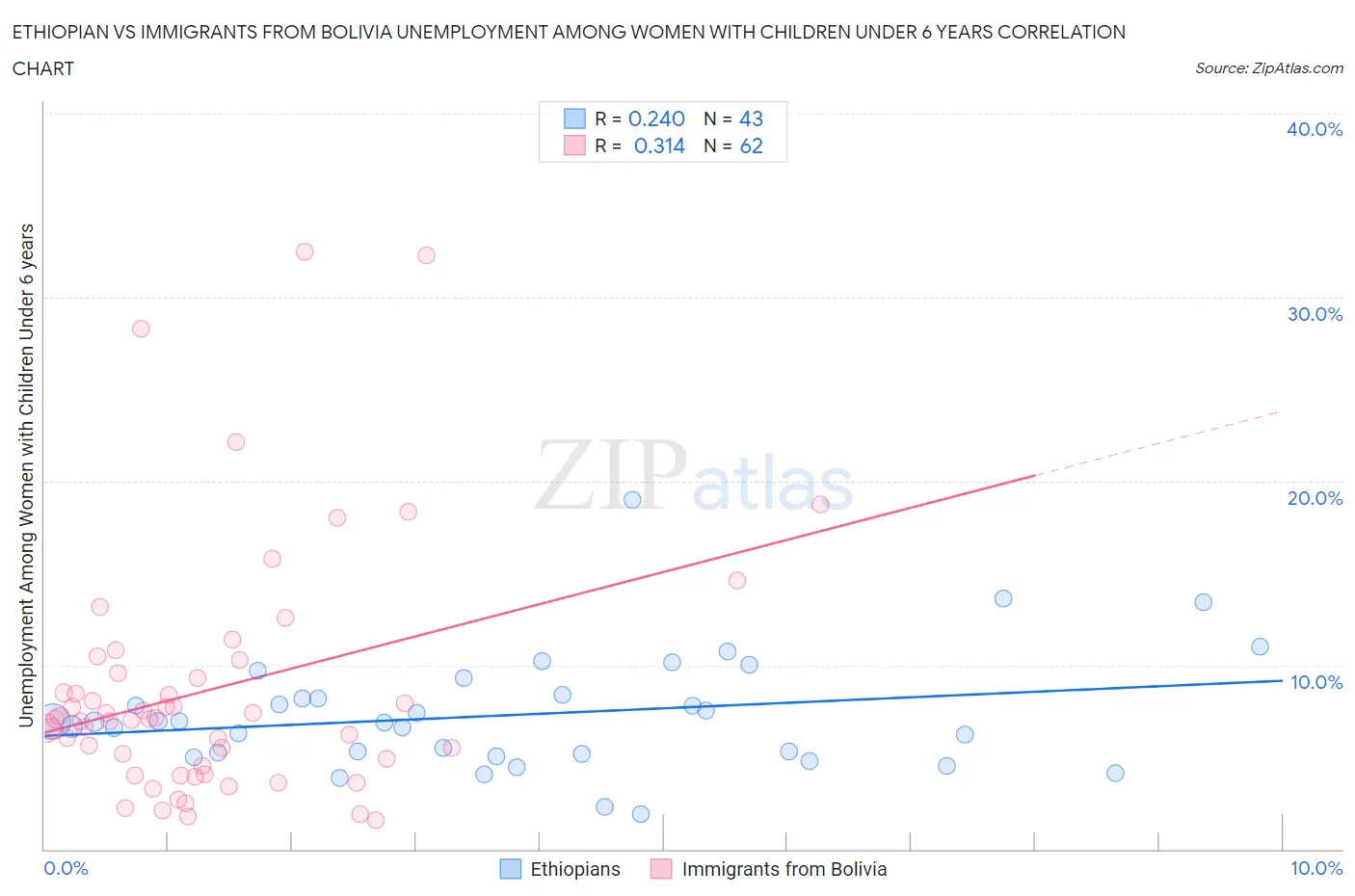 Ethiopian vs Immigrants from Bolivia Unemployment Among Women with Children Under 6 years