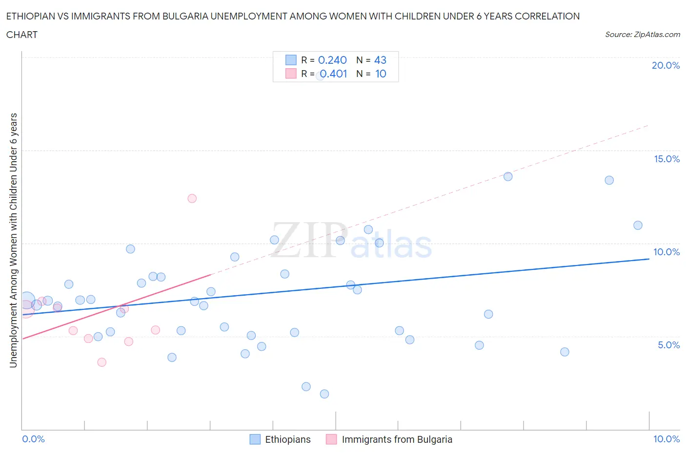 Ethiopian vs Immigrants from Bulgaria Unemployment Among Women with Children Under 6 years