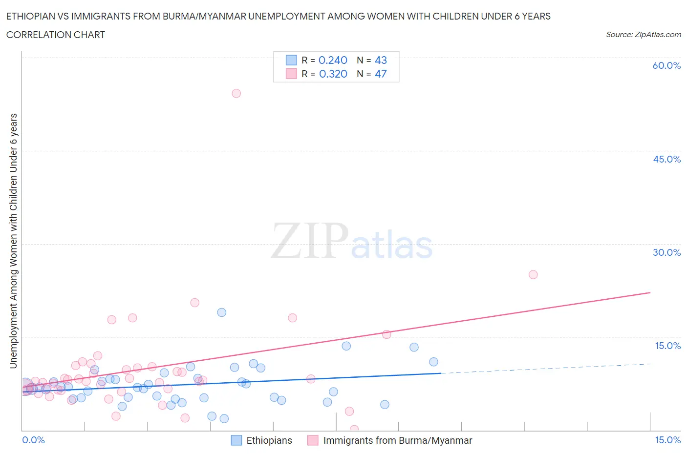 Ethiopian vs Immigrants from Burma/Myanmar Unemployment Among Women with Children Under 6 years