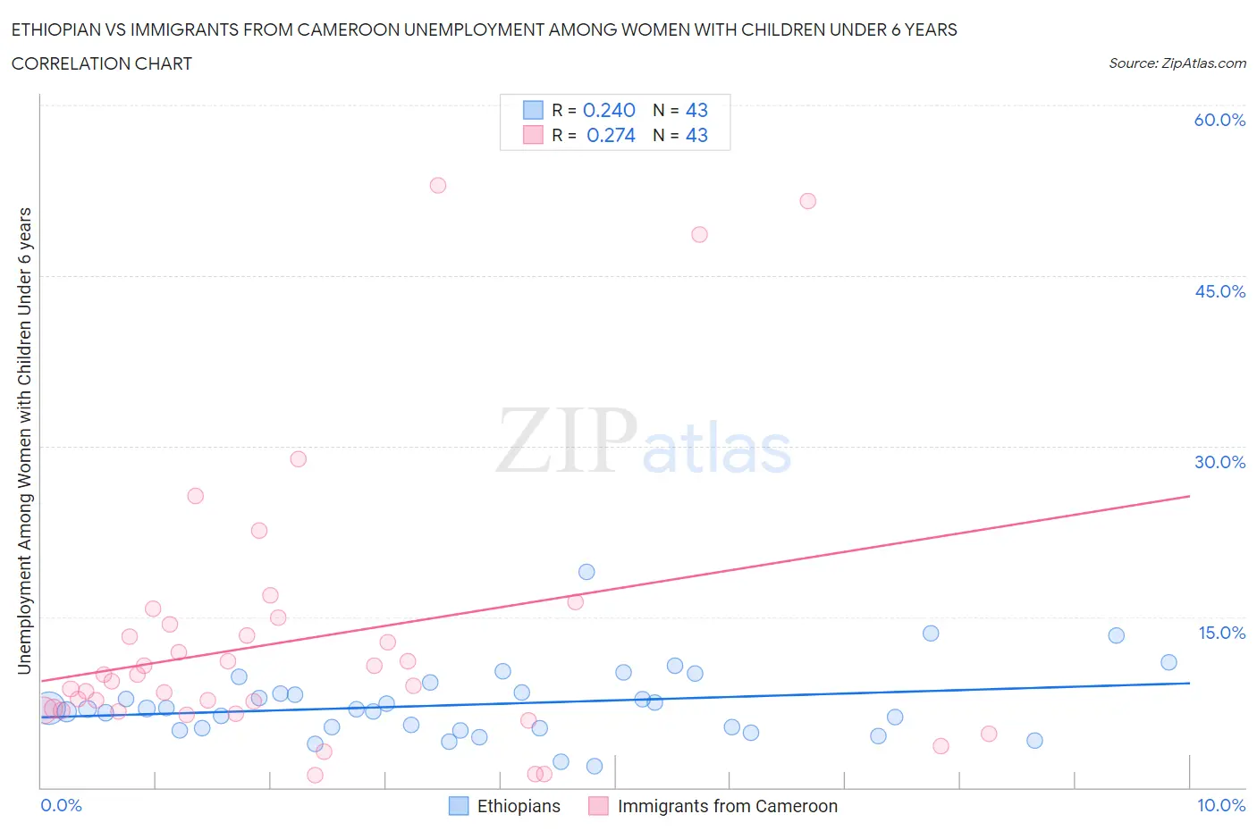 Ethiopian vs Immigrants from Cameroon Unemployment Among Women with Children Under 6 years